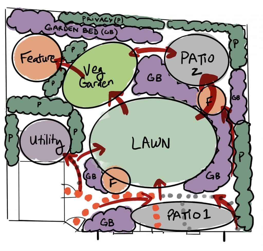 A bubble drawing of a landscape with arrows for path flow
