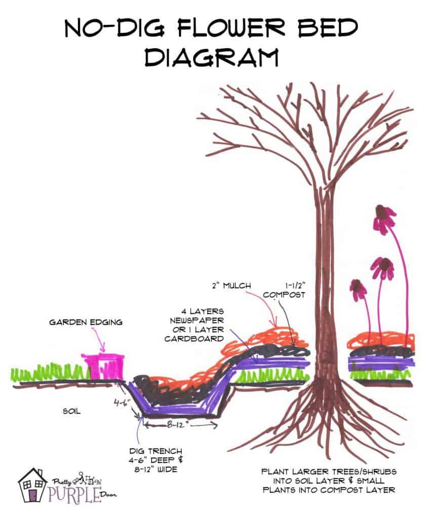 No Dig Flower Bed Diagram - how it works
