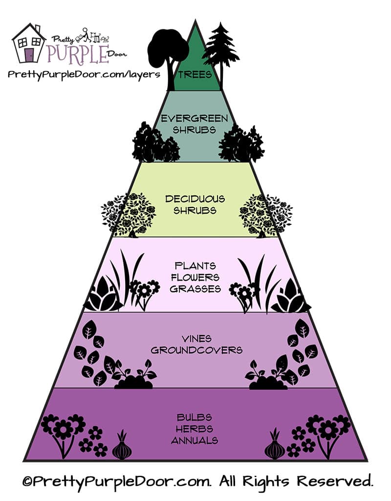 pyramid of plant layers with order from smallest to largest amounts of plant types