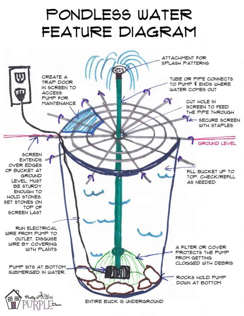 Pondless Water Feature Diagram - How it works
