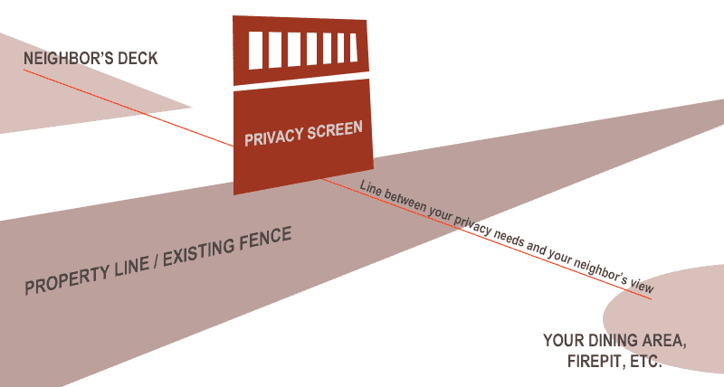 Criar privacidade de dois vizinhos do segundo andar em fenceline